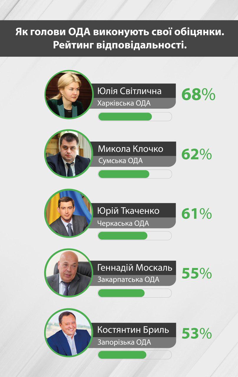 Светличная, Клочко и Ткаченко возглавили рейтинг самых ответственных глав ОГА